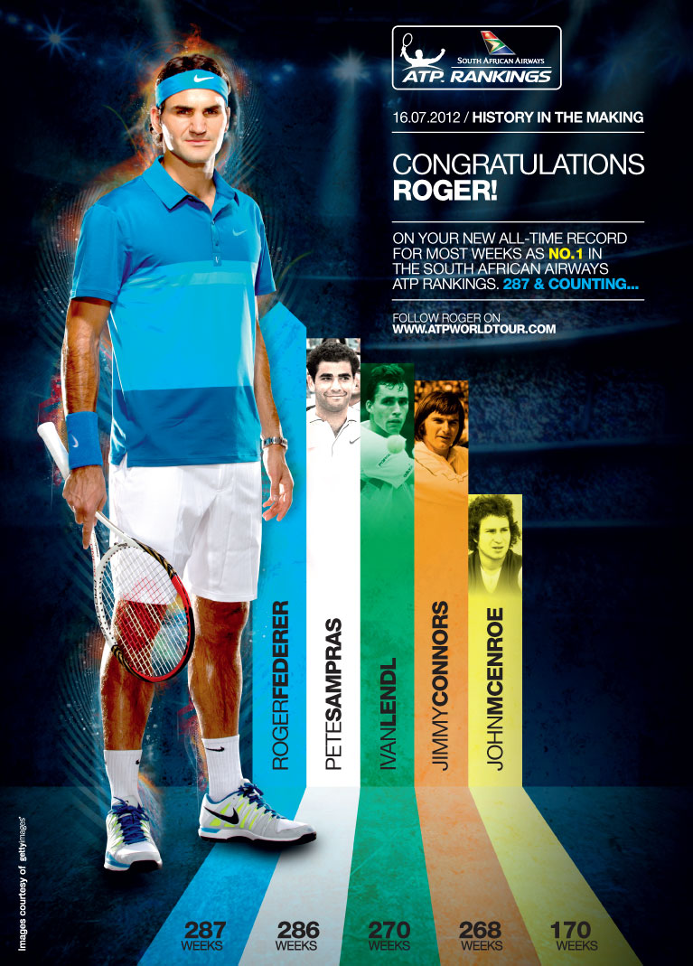 Nuevo récord de Roger Federer