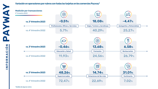medios electrónicos de pago índice Payway cuarto trimestre 2023