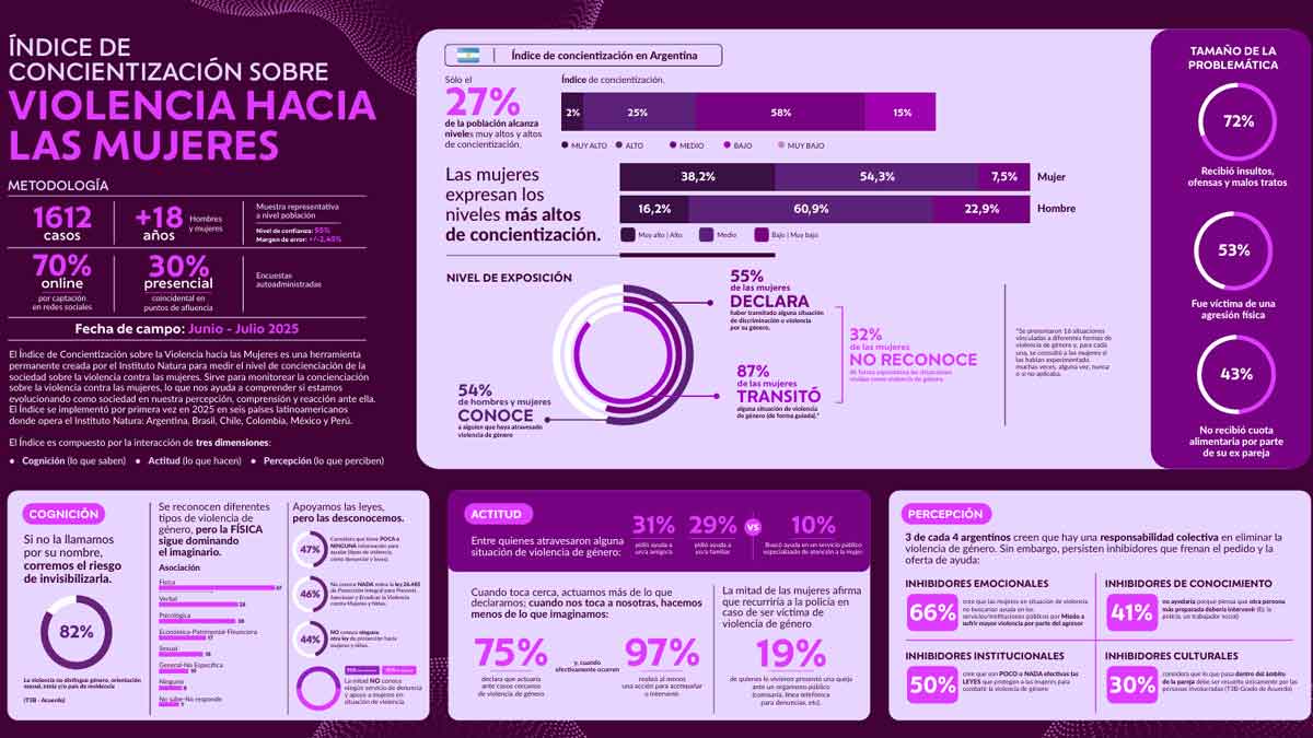 Índice de concientización sobre la violencia hacia las mujeres