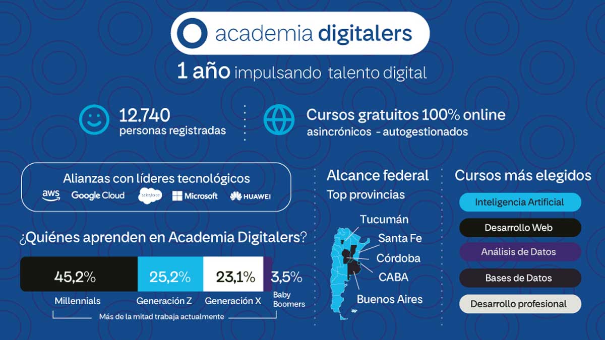 Academia digitalers