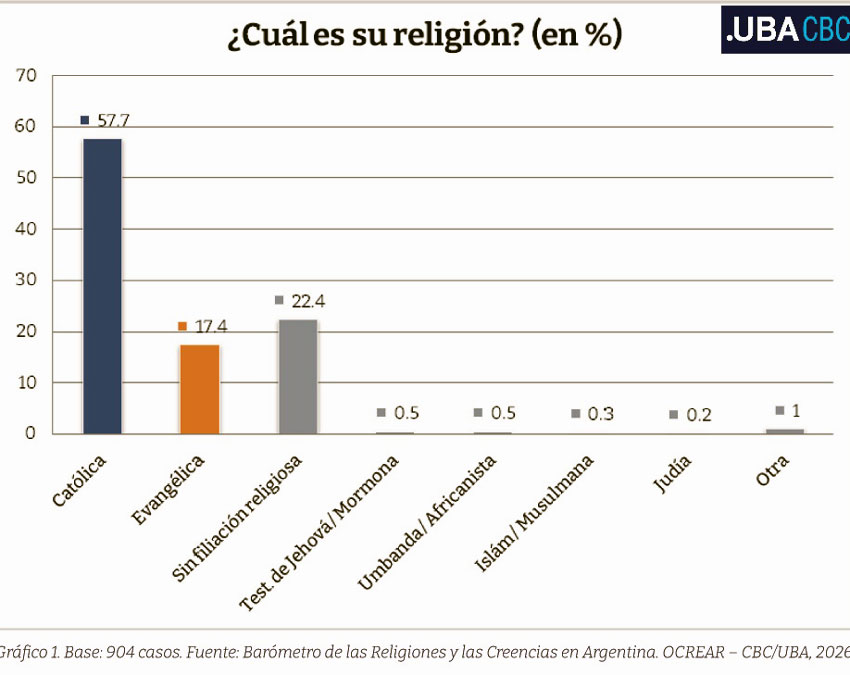 Barómetro de las Religiones y las Creencias en Argentina creer