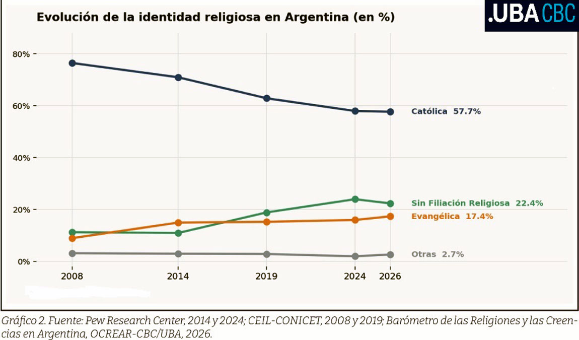 Barómetro de las Religiones y las Creencias en Argentina creer